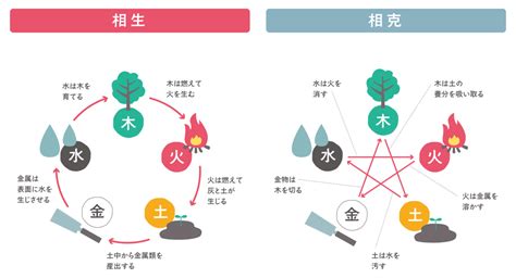 相生と相剋|相生と相剋【九星気学】